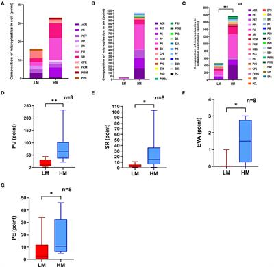 Effect of microplastics on nasal and intestinal microbiota of the high-exposure population